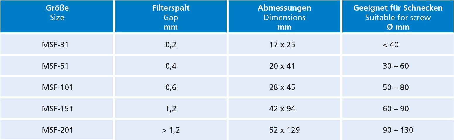 MSF-Tabelle